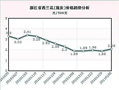 西兰花价格走势图